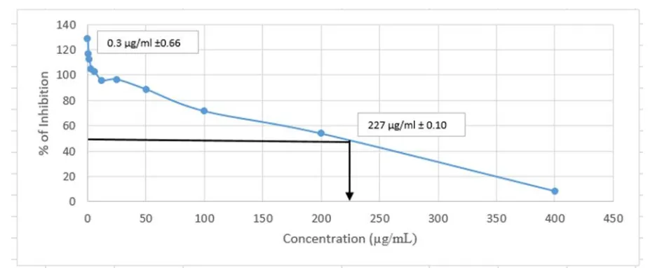 Figure 4. Effect of leaf methanolic extract on MCF7 cell viability after 72 hours. Data are presented as 