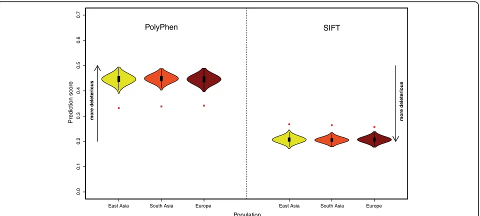 Fig. 1 Functional impact of Neandertal non-synonymous alleles.These averages are compared to averaged SIFT scores for 1000 frequency matched sets of non-archaic non-synonymous alleles (andcreased deleteriousness.South Asians, and Europeans (archaic non-syn