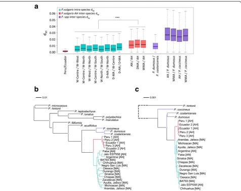 Fig. 1 Species definition within the Vulgaris group according to their phylogenomic profile.branch support based on 460,000 single nucleotide polymorphisms randomly chosen across the genome.within a Absolute genetic divergence between Phaseolussubpopulatio