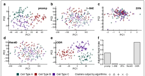 Fig. 2 Performance evaluation with simulated data. Simulated scRNA-seq data set parameters: three cell types, 50 cells in each cell type, 20,000non-differentially expressed features, 150 differentially expressed features and ten markers for each cell type