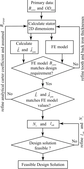 Fig. 5. The design process