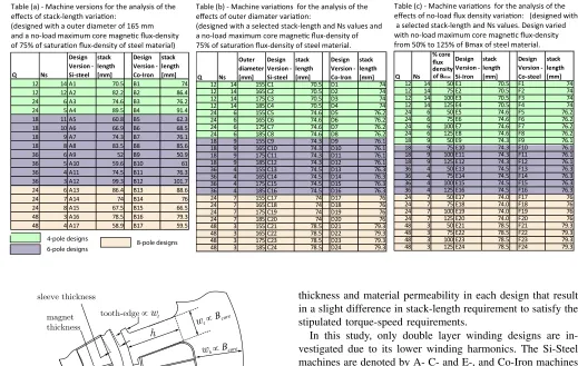 Table (a) - Machine versions for the analysis of the 