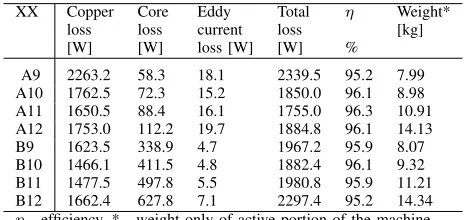 Fig. 8. Variation of efﬁciency and weight for feasible machine solutionsfor different outer diameter (155 mm, 165 mm 175 mm and 185 mm)for feasible machine designs with stack length between 70 mm to 80mmand ﬁxed no-load core ﬂux density at 75% of Bmax