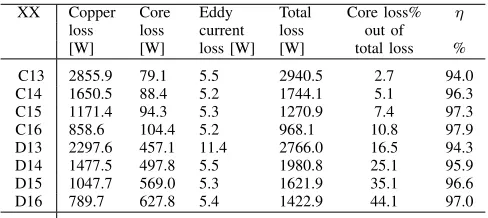 Fig. 9. Variation of efﬁciency and weight for feasible machine solutionsfor different no-load ﬂux density selections (50%, 75%, 100% and 125%of Bmax) for feasible machine designs with stack length between 70 mmto 80mm and outer diameter of 165mm