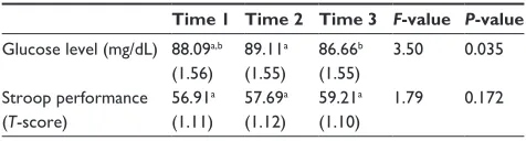 Table 1 Trimmed means and seM of glucose and stroop changes across time
