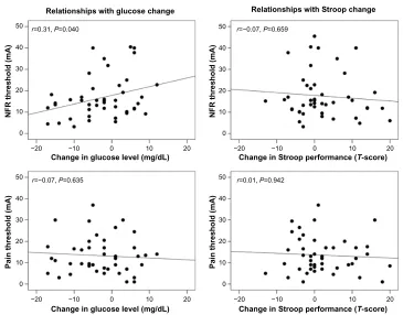Figure 2 relationship of glucose and stroop changes for nFr threshold and pain threshold.Abbreviation: nFr, nociceptive flexion reflex.