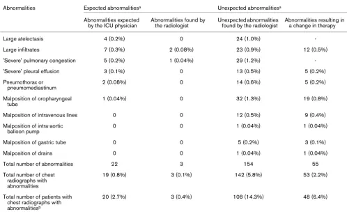 Table 4Incidence of new expected and new unexpected predefined major abnormalities in 319 on-demand chest radiographs that were 
