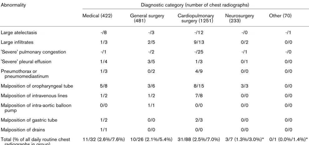 Table 5New and unexpected predefined major abnormalities on daily routine chest radiographs resulting in a change in management per 