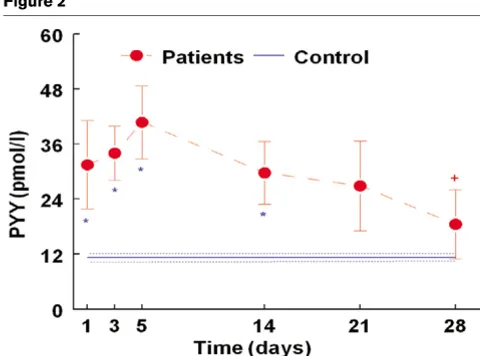 Table 2Demographic details of intensive care unit patients and control Figure 2