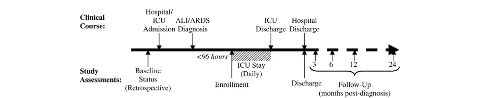 Figure 1Timeline for the Improving Care of ALI Patients (ICAP) studyTimeline for the Improving Care of ALI Patients (ICAP) study