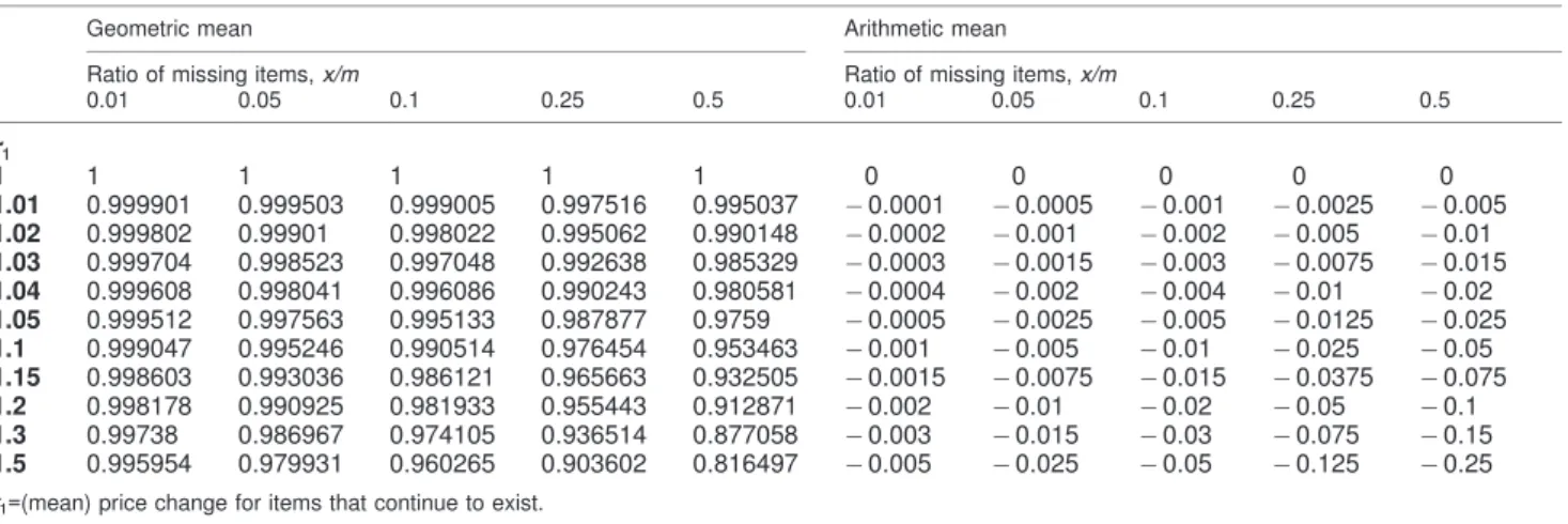 Table 7.2 Example of the bias from implicit quality adjustment when the (mean) price change of quality-adjusted new items compared with the items they are replacing is assumed not to change (r 2 =1.00)