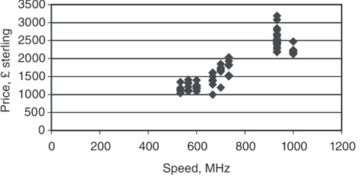Figure 7.2 Scatter diagramshowing prices and processing speeds of personal computers