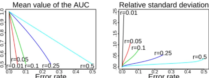 Figure 3: Mean (left) and relative standard deviation (right) of the AUC as a function of the error rate.