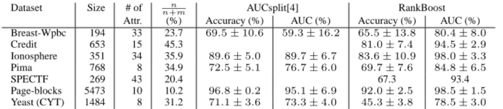 Table 1: Accuracy and AUC values for several datasets from the UC Irvine repository. The values for RankBoost are obtained by 10-fold cross-validation