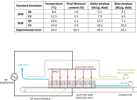 Table 1 Summary of experimental errors and standard deviations for influence of power and bed temperature on moisture content and enzyme activity at 235 kWh/t 