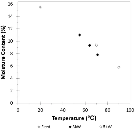 Figure 6 Example RF treatment time (s), applied (specific) power (kW), absorbed power (kW) cumulative energy dose (kWh/t) for malt RF processing trials 