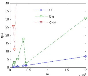 Figure 4: Running time t(in seconds) of six datasets with dif- dif-ferent edge size m by OL, Eig and CNM.
