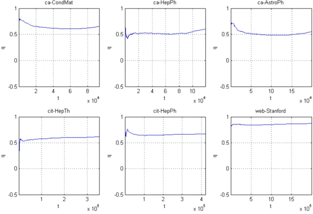 Figure 5: Average temporal modularity over 10 runs by OL.