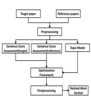 Figure 2: System Architecture Target paper Reference papers