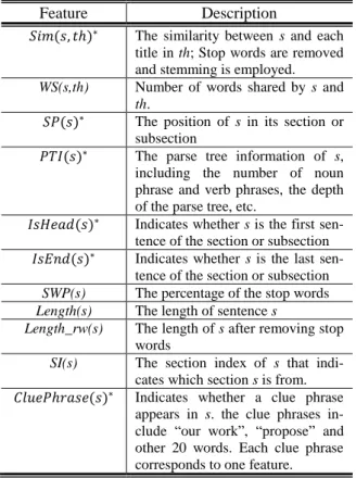 Table 1: Common features employed in the SVR  models 