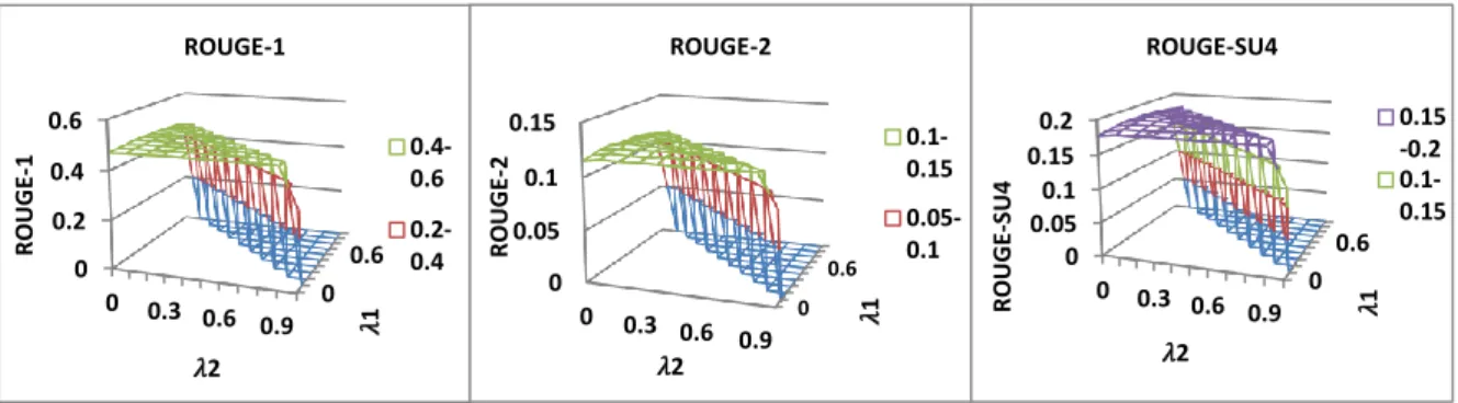 Table 4: ROUGE F-measure comparison results 