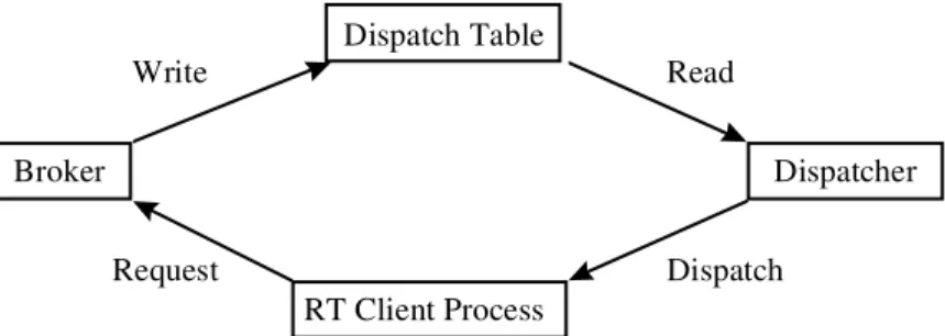 Figure 1: The Soft RT Server Architecture