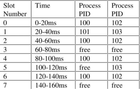 Table 2: A sample dispatch table for a dual processors system.