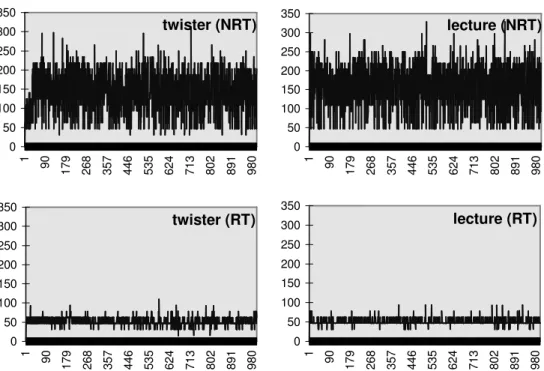 Figure 2:  The inter-frame time for the MPEG player that plays the  “twister.mpg ” and  “lecture.mpg ” files at 20 frames per second