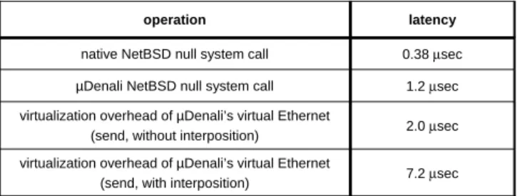 Figure 7 shows the cost of commonly used op- op-erations. Null system calls (getpid) are more than three times as expensive on µDenali as on conventional NetBSD