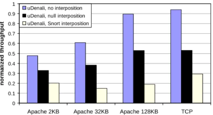 Figure 10: Disk interposition overhead. This table shows the performance overhead of µDenali’s virtual disks, with and without interposition.