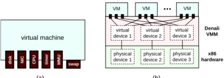 Figure 1: Denali virtual machine monitor architec- architec-ture. The “old” pre-extensible architecarchitec-ture