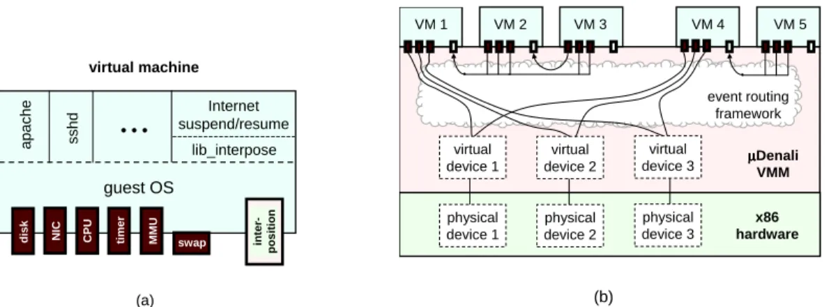 Figure 2: µDenali virtual machine monitor architecture. (a) A new virtual hardware device, the “interposition device”, is visible to each VM