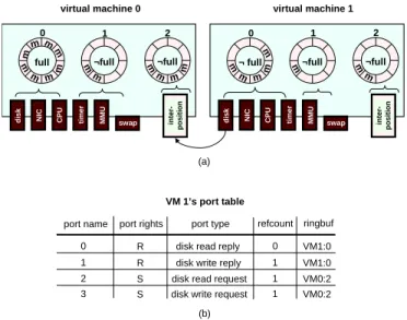 Figure 6: µDenali port tables. (a) VM1’s virtual disk is managed by VM0. (b) A subset of VM1’s port table