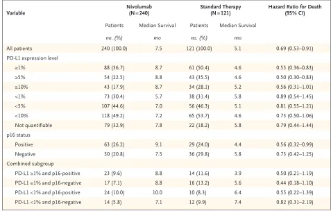Table 2. Exploratory Analysis of Overall Survival According to Tumor PD-L1 Expression and p16 Status Subgroups.*
