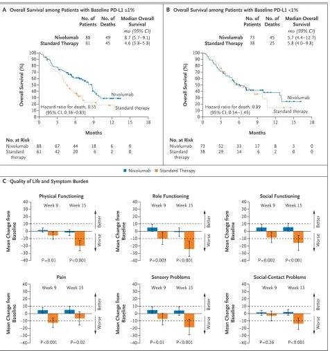 Figure 2. Overall Survival According to Baseline PD-L1 Status and Quality of Life and Symptom Burden.Kaplan–Meier curves for overall survival according to tumor programmed death 1 ligand 1 (PD-L1) expression of 1% or higher and of less than 1% are shown in