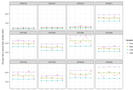 Figure 4. P50 (mm) for selected decades together with 95 % conﬁdence intervals to deﬁne statistically signiﬁcant changes.