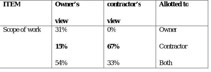 TABLE 1:(Owner’s and contractor’s views of Risk for several interesting case cases. Ref: Law Reporter Part-4 Volume-II Journal section by Mr.M.S.Billore) 