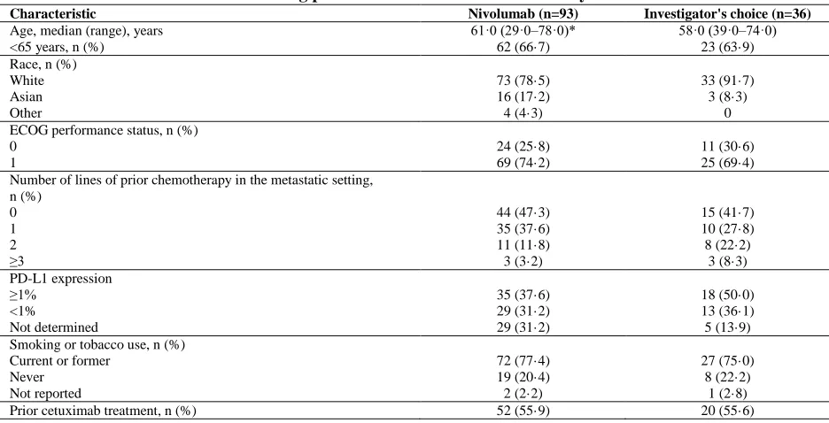 Table S3: Baseline characteristics among patients included in ANCOVA analyses Characteristic Nivolumab (n=93) 