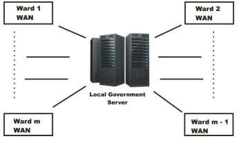 Fig. 3: Local Government WAN System for 