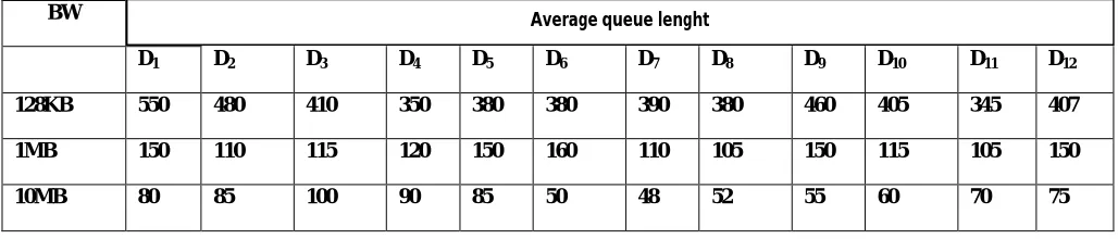 Table 2, on the other hand shows the average queue 