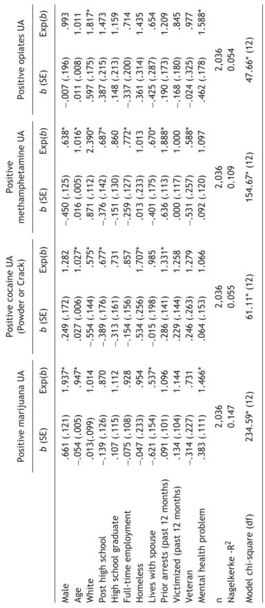 Table 4Predicting confirmed drug use Positive marijuana UAPositive cocaine UA(Powder or Crack)Positive methamphetamine UAPositive opiates UA b (SE)Exp(b)b (SE)Exp(b)b (SE)Exp(b)b (SE)Exp(b) Male.661 (.121)1.937*.249 (.172)1.282−.450 (.125).638*−.007 (.196)