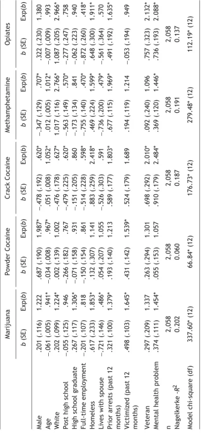 Table 5Predicting past 12-month self-reported drug use MarijuanaPowder CocaineCrack CocaineMethamphetamineOpiates b (SE)Exp(b)b (SE)Exp(b)b (SE)Exp(b)b (SE)Exp(b)b (SE)Exp(b) Male.201 (.116)1.222.687 (.190)1.987*−.478 (.192).620*−.347 (.129).707*.322 (.230