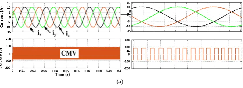 Figure 6. Simulation result, (Simulation result, (Figure 6.Figure 6.Each phase current and CMV for Case 2, first considering PPPP as the switching state: (a) Simulation result, (b) Experimental result; and considering NNNN as the switching state (c) Simula