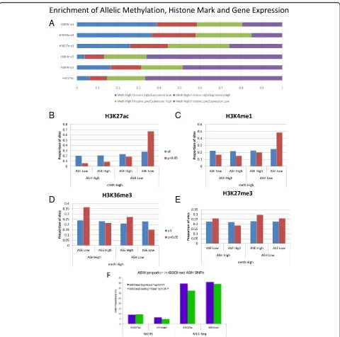 Fig. 6 a Proportion of sites showing differential allelic methylation, histone occupancy, and gene expression