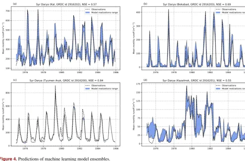 Figure 4. Predictions of machine learning model ensembles.