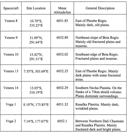 Table 2.1. Venus probes landing sites.