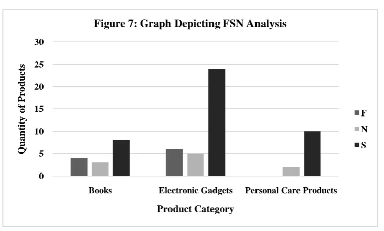 Figure 7: Graph Depicting FSN Analysis