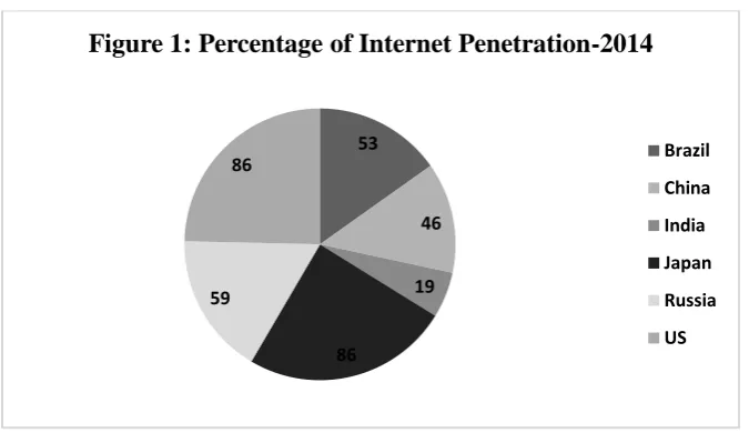 Figure 1: Percentage of Internet Penetration-2014 