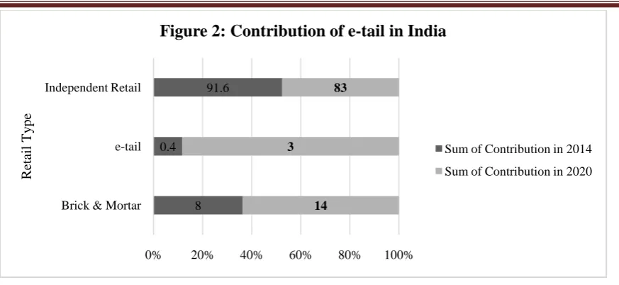 Figure 2: Contribution of e-tail in India
