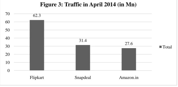 Figure 3: Traffic in April 2014 (in Mn)